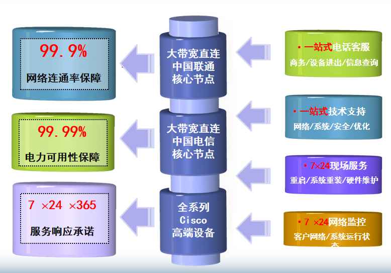 昌江机房网络